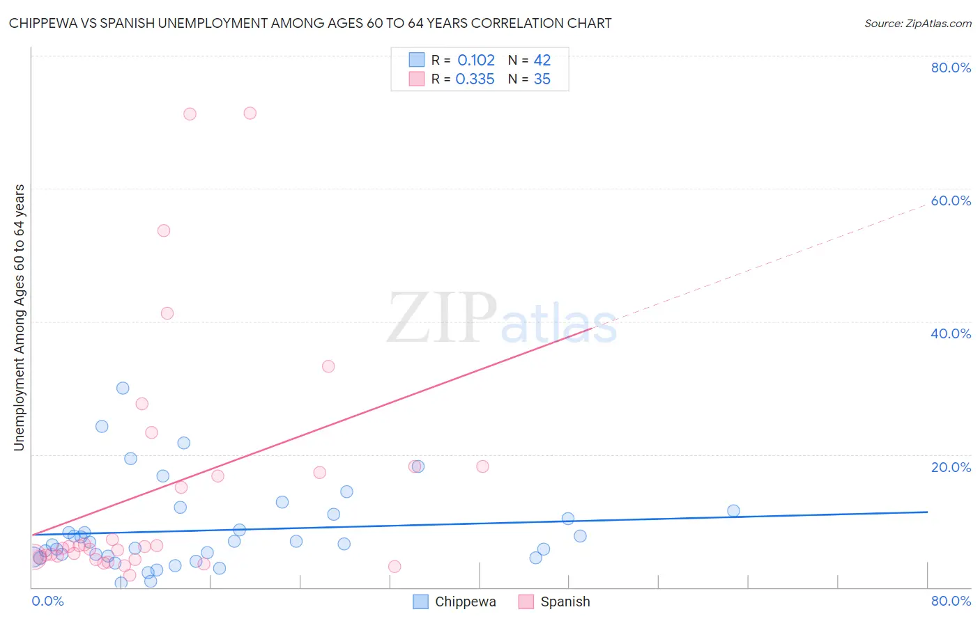 Chippewa vs Spanish Unemployment Among Ages 60 to 64 years