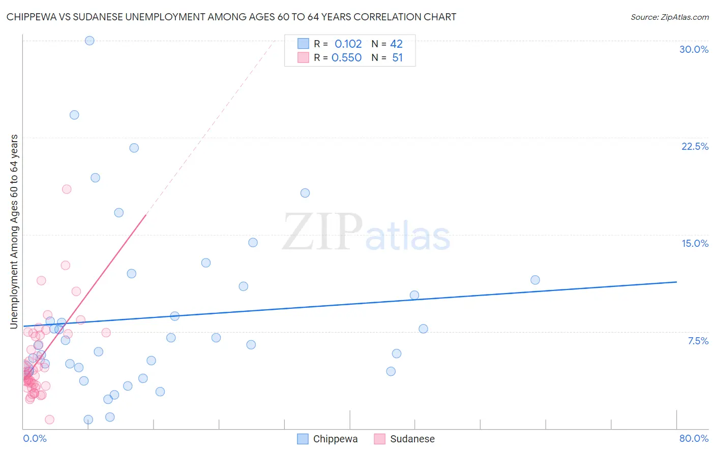 Chippewa vs Sudanese Unemployment Among Ages 60 to 64 years