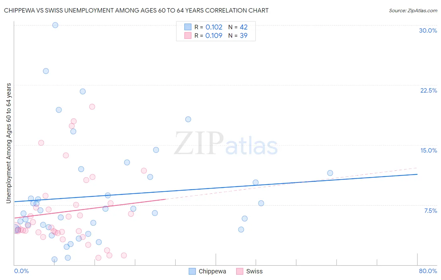 Chippewa vs Swiss Unemployment Among Ages 60 to 64 years