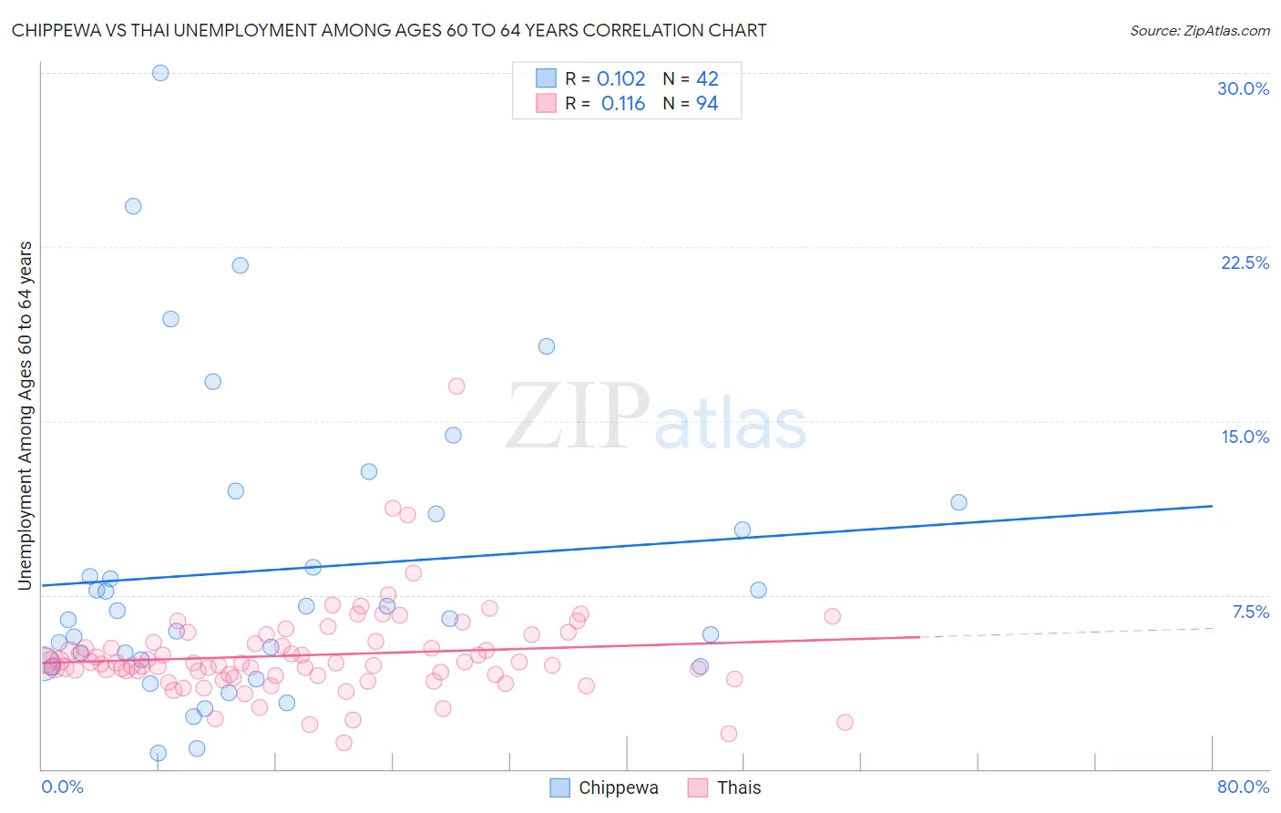 Chippewa vs Thai Unemployment Among Ages 60 to 64 years