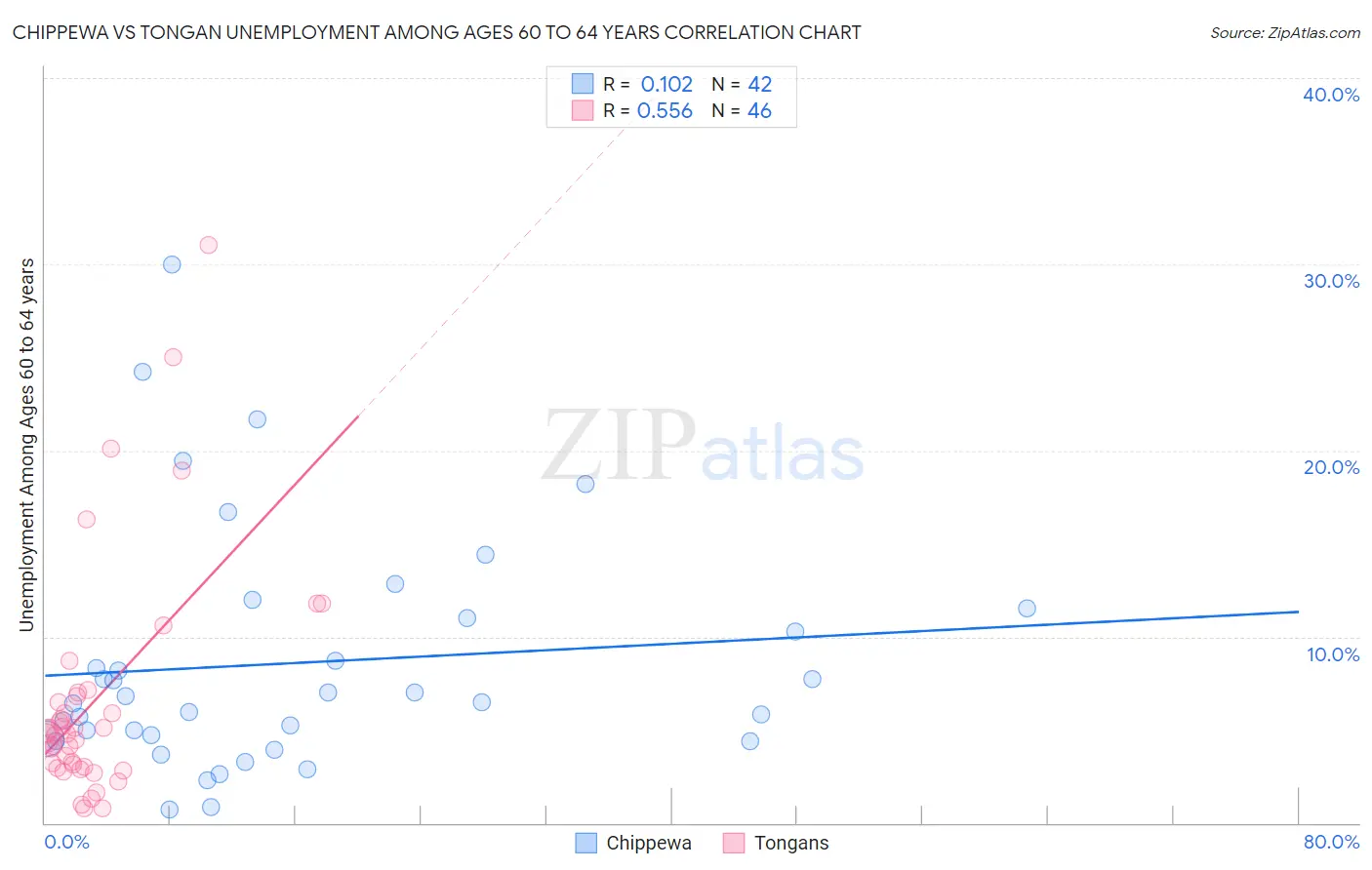 Chippewa vs Tongan Unemployment Among Ages 60 to 64 years