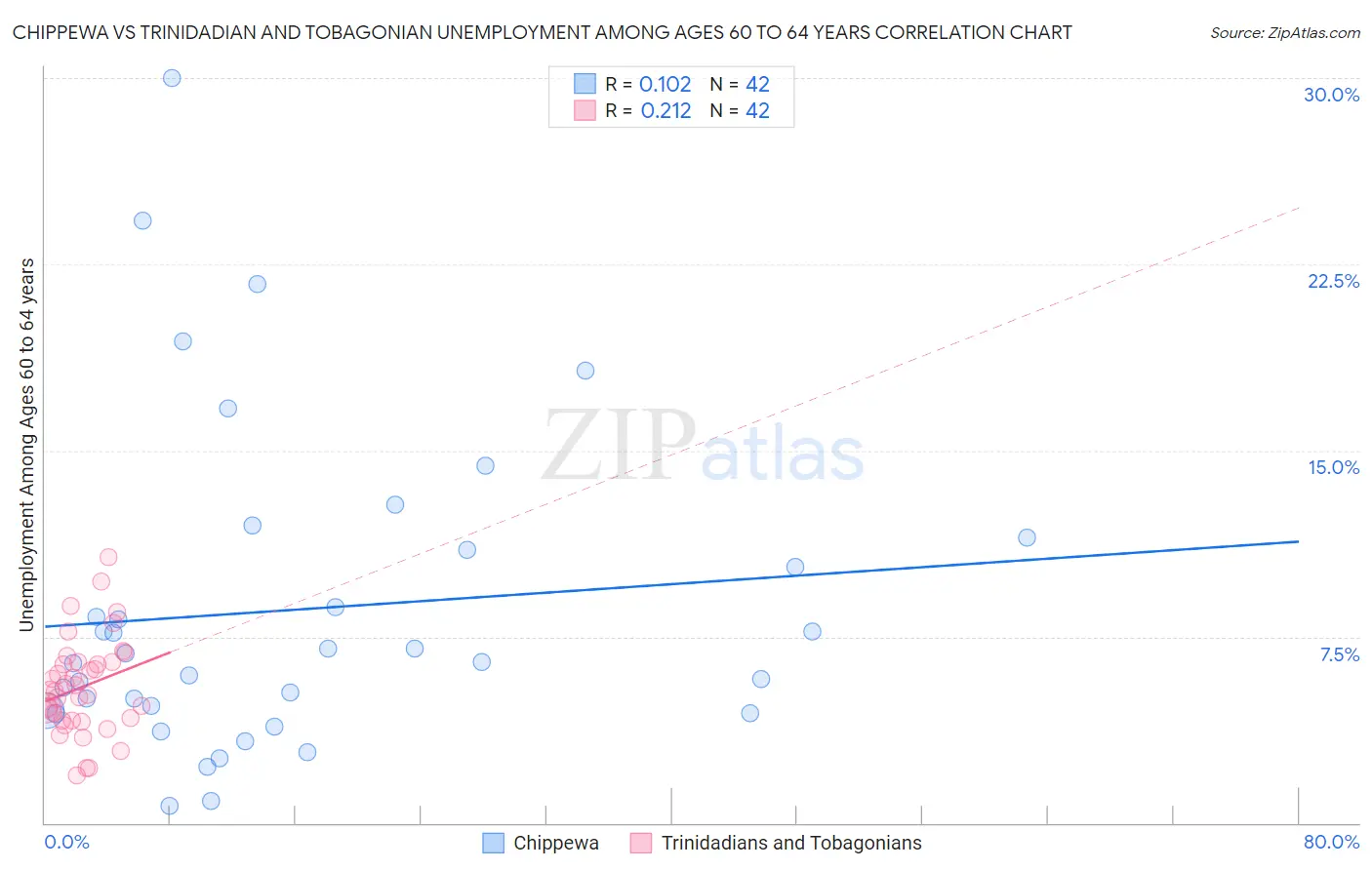 Chippewa vs Trinidadian and Tobagonian Unemployment Among Ages 60 to 64 years