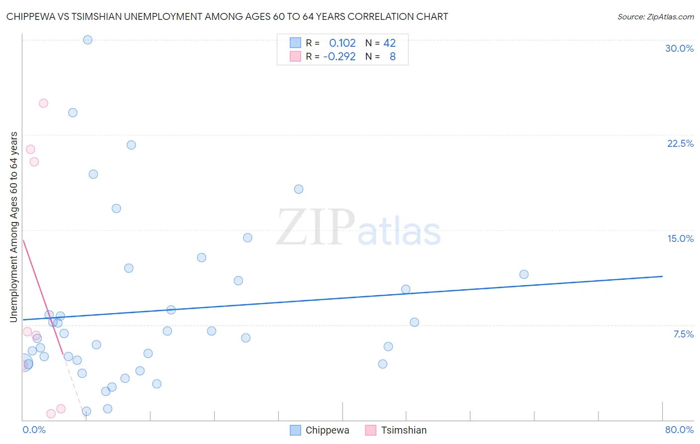 Chippewa vs Tsimshian Unemployment Among Ages 60 to 64 years
