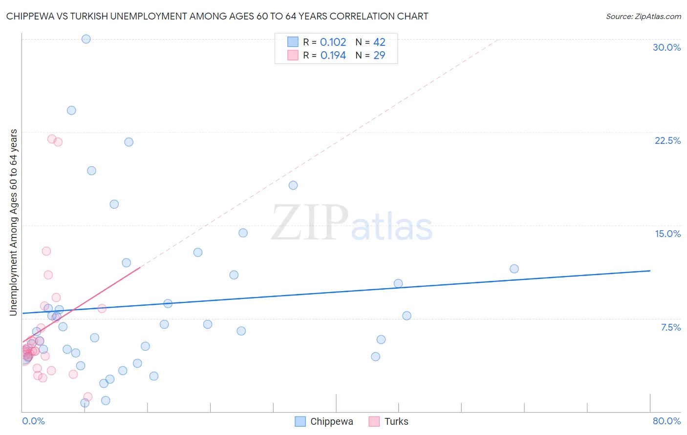 Chippewa vs Turkish Unemployment Among Ages 60 to 64 years