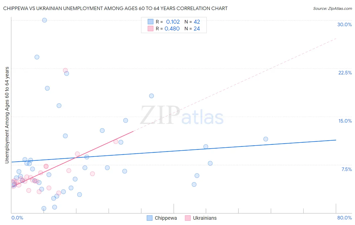 Chippewa vs Ukrainian Unemployment Among Ages 60 to 64 years
