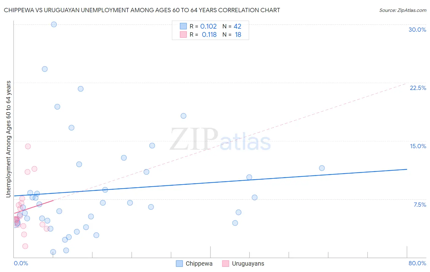 Chippewa vs Uruguayan Unemployment Among Ages 60 to 64 years