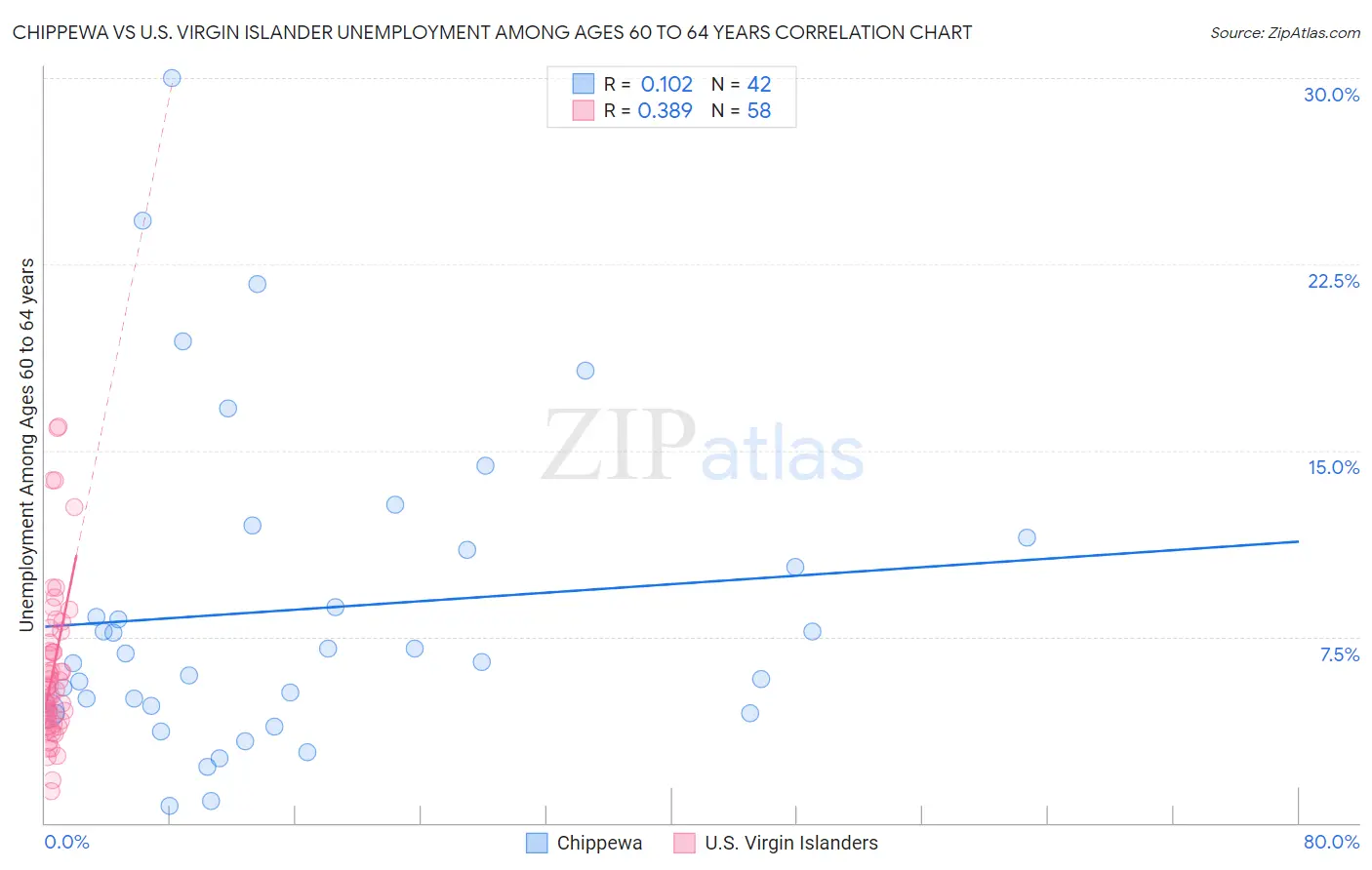 Chippewa vs U.S. Virgin Islander Unemployment Among Ages 60 to 64 years