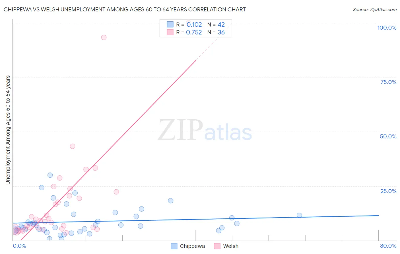 Chippewa vs Welsh Unemployment Among Ages 60 to 64 years