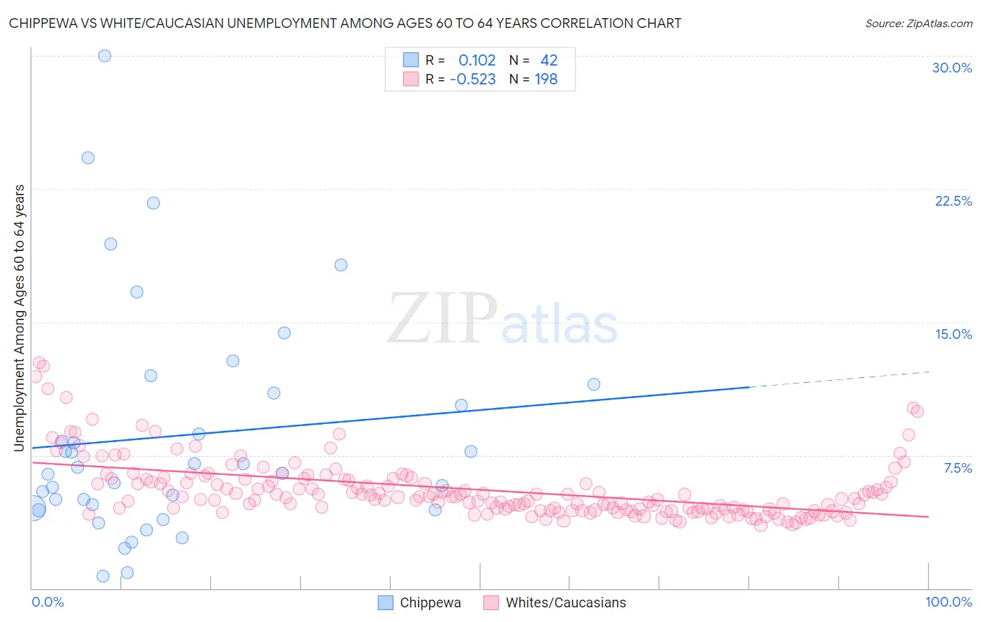 Chippewa vs White/Caucasian Unemployment Among Ages 60 to 64 years