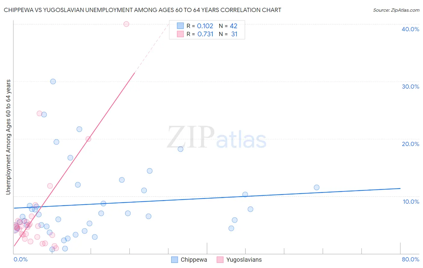 Chippewa vs Yugoslavian Unemployment Among Ages 60 to 64 years