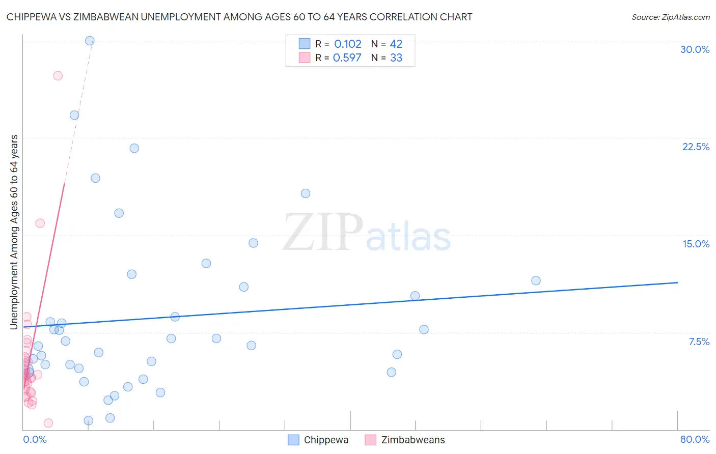 Chippewa vs Zimbabwean Unemployment Among Ages 60 to 64 years