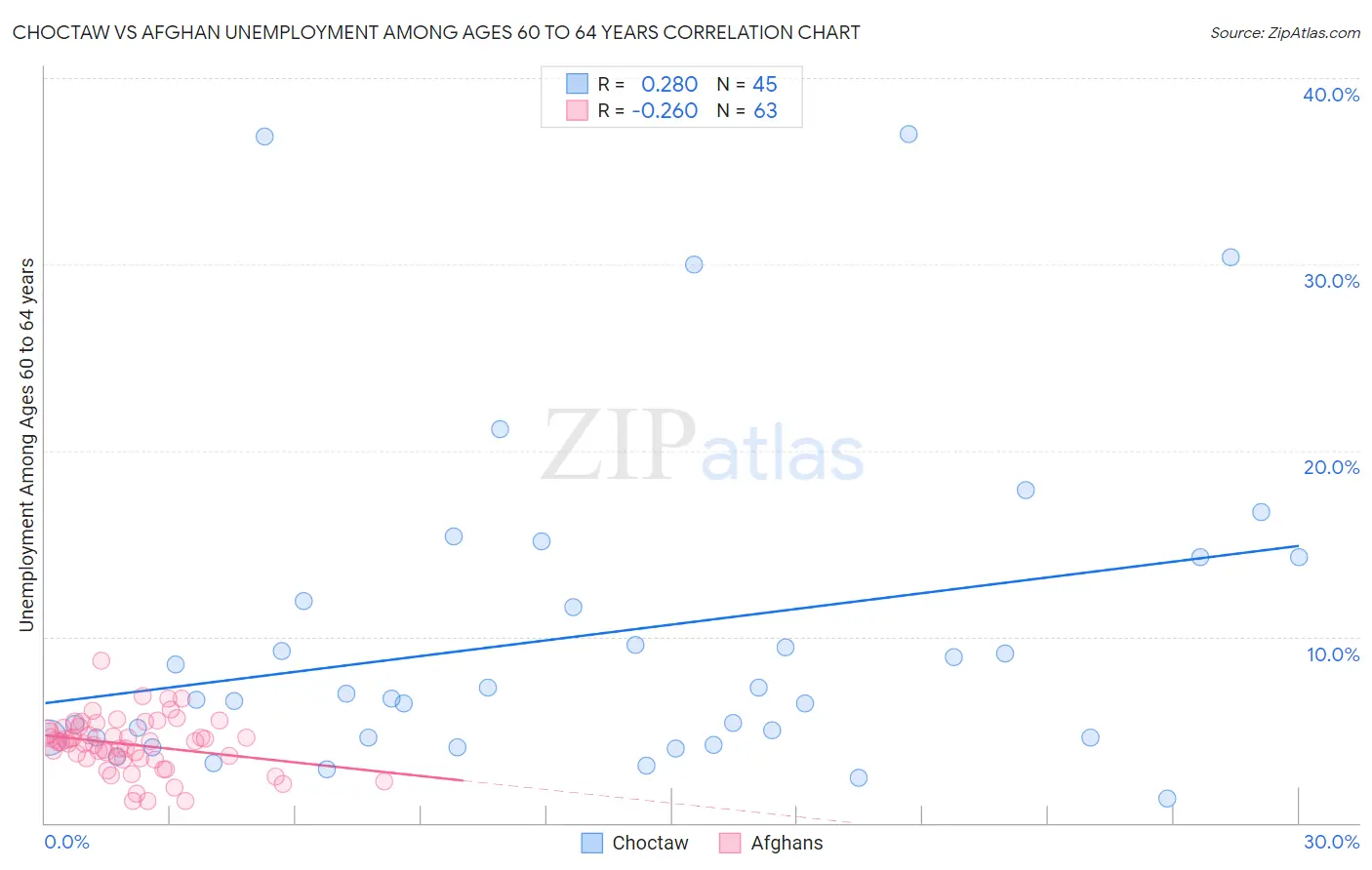 Choctaw vs Afghan Unemployment Among Ages 60 to 64 years
