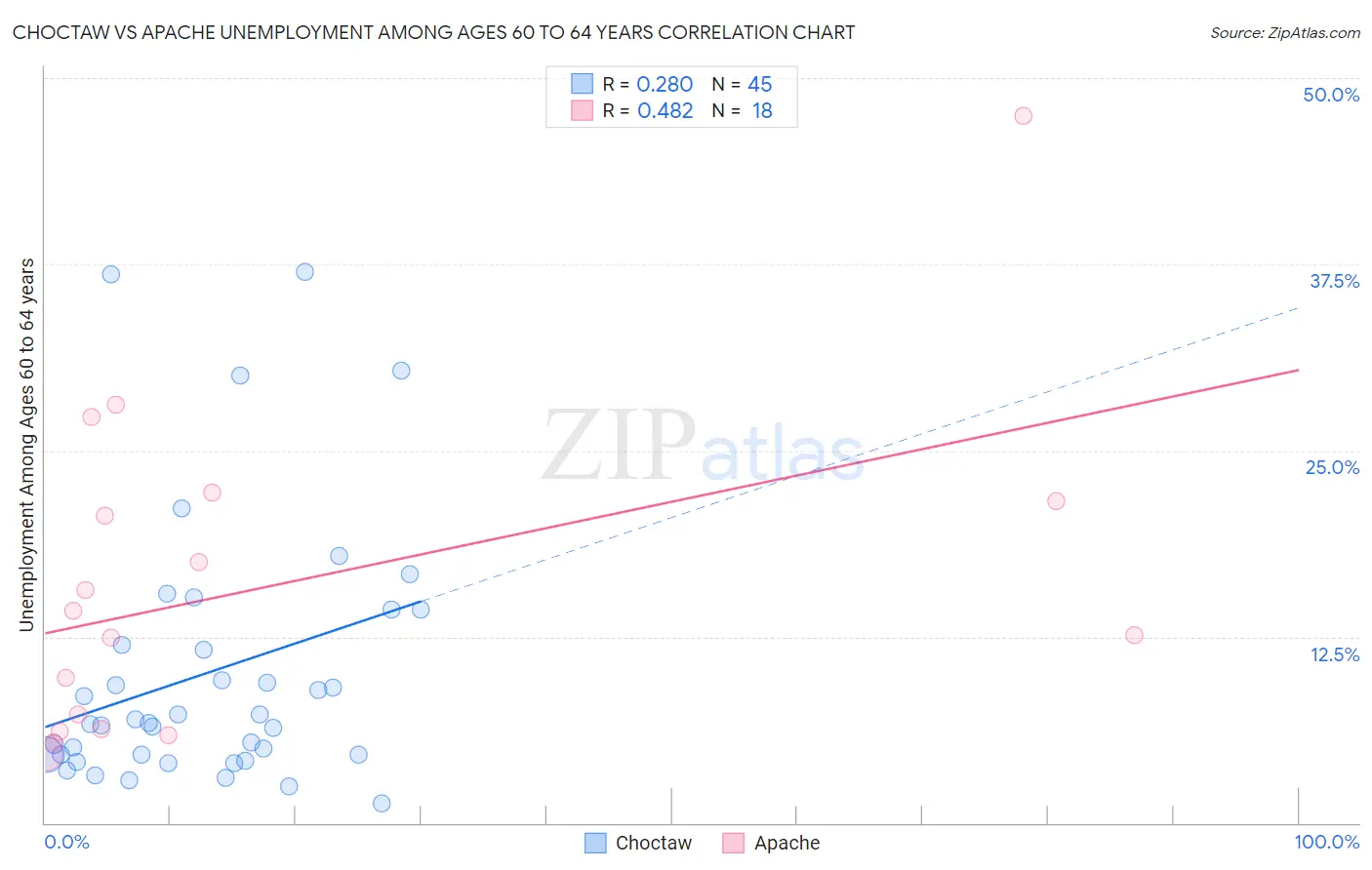 Choctaw vs Apache Unemployment Among Ages 60 to 64 years