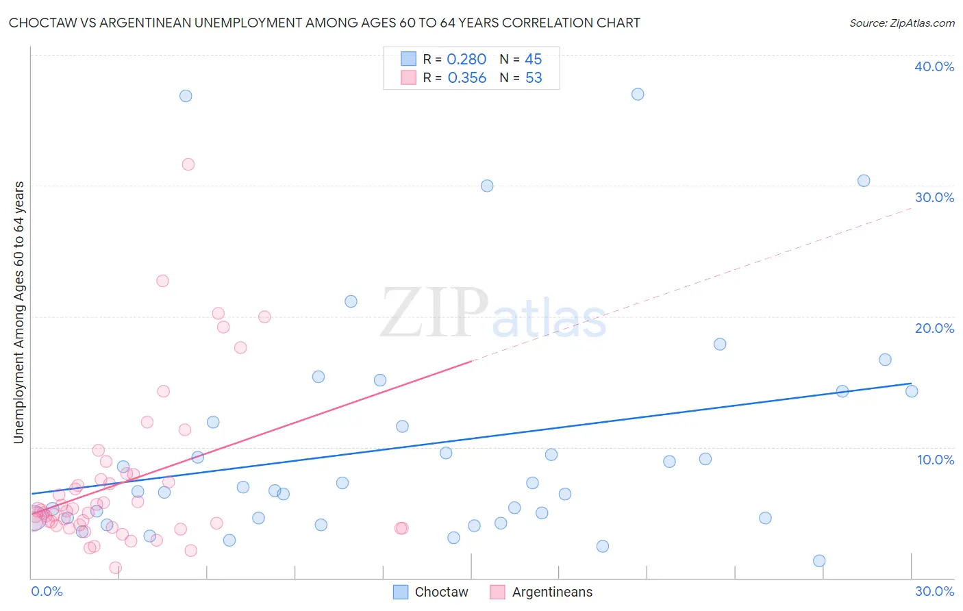 Choctaw vs Argentinean Unemployment Among Ages 60 to 64 years