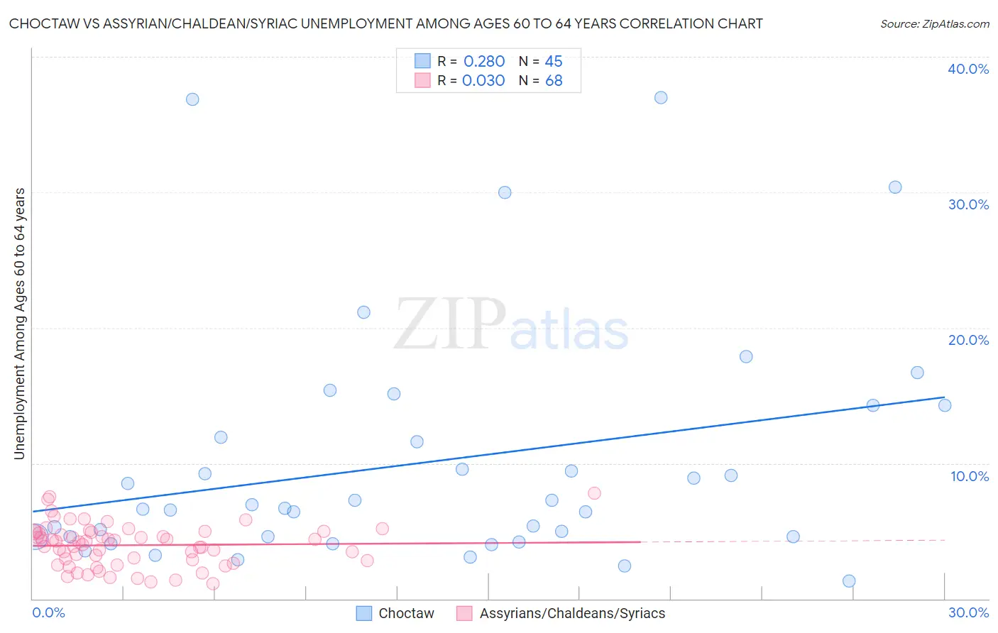 Choctaw vs Assyrian/Chaldean/Syriac Unemployment Among Ages 60 to 64 years