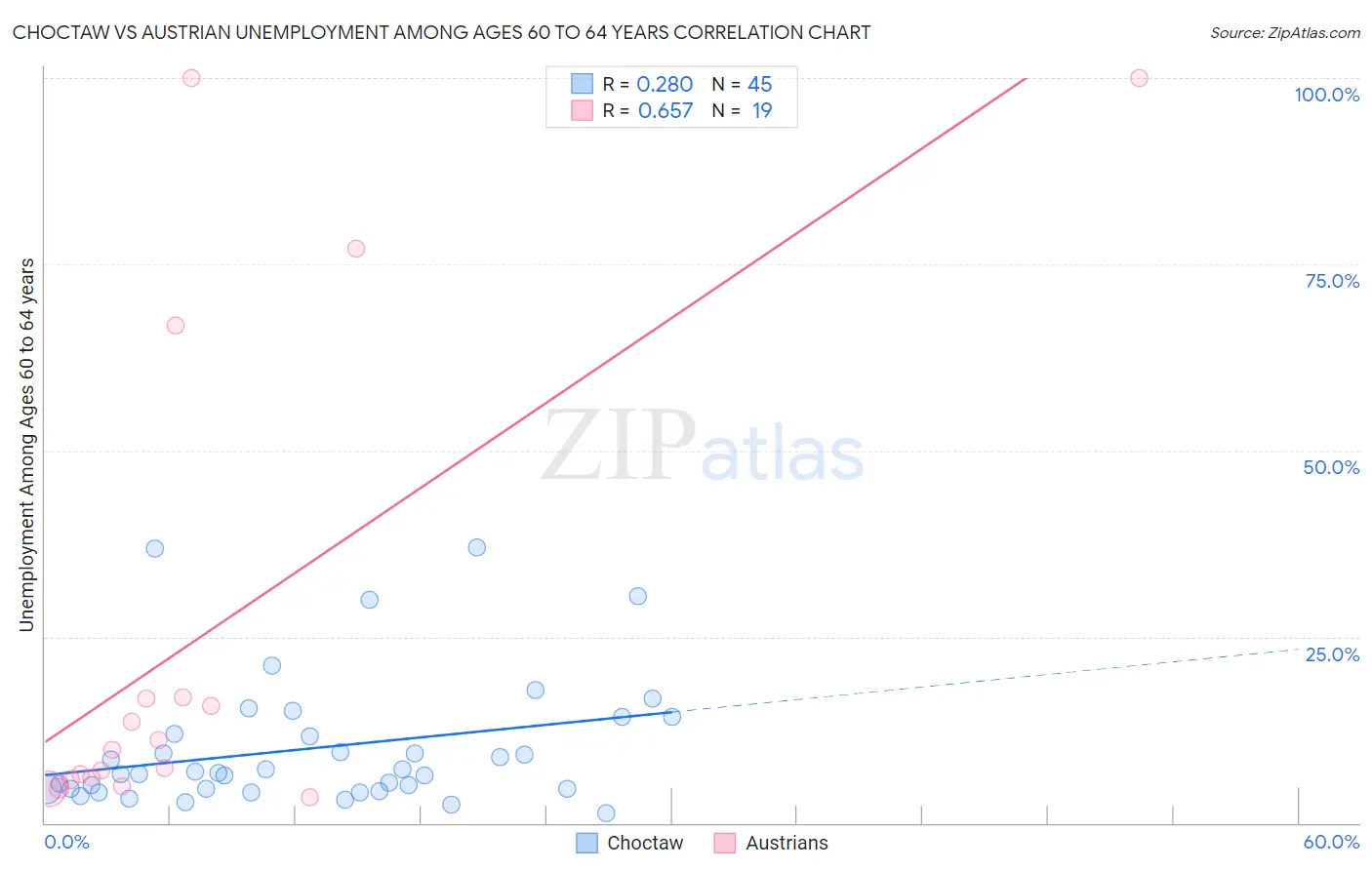 Choctaw vs Austrian Unemployment Among Ages 60 to 64 years