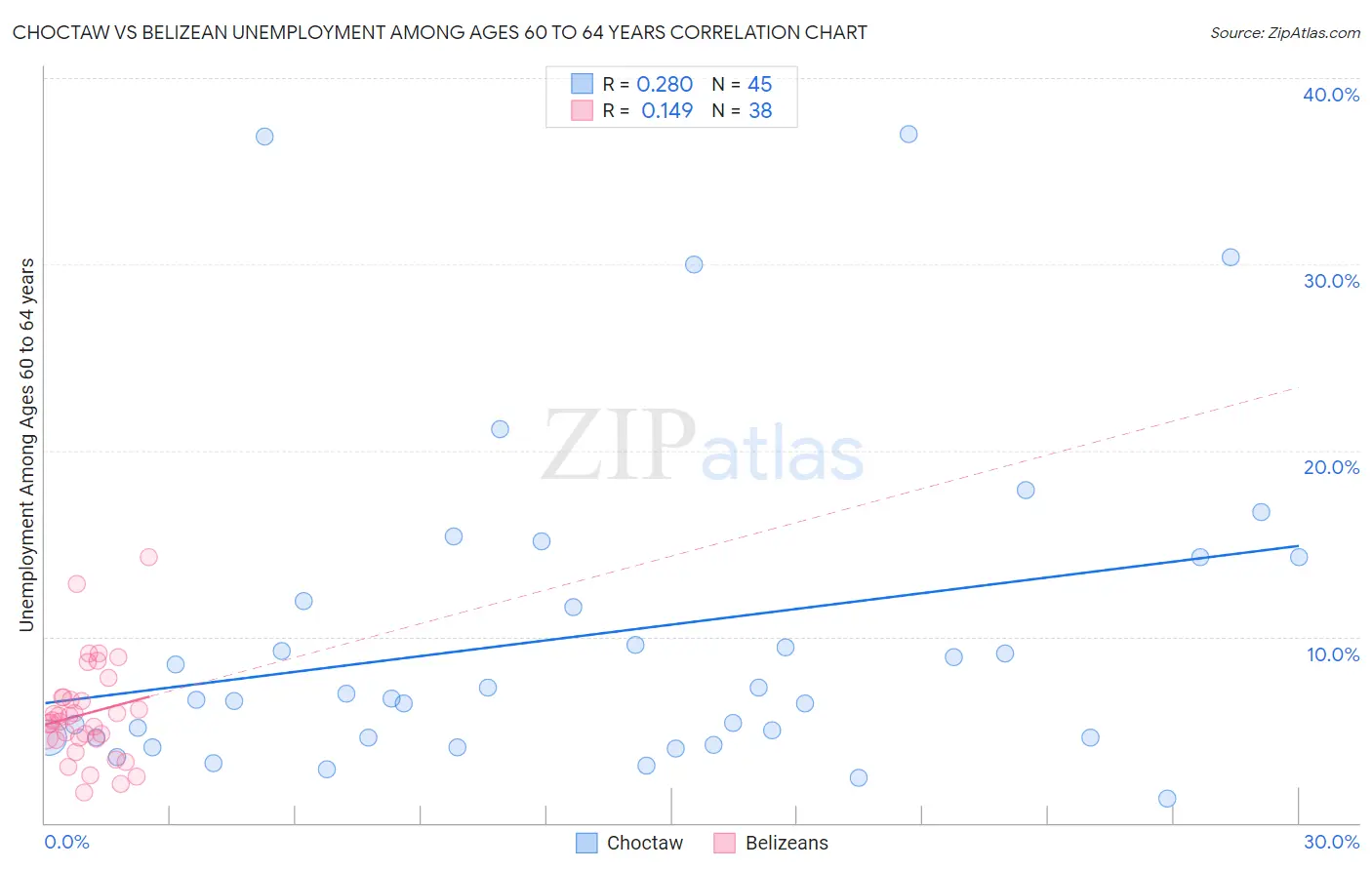 Choctaw vs Belizean Unemployment Among Ages 60 to 64 years