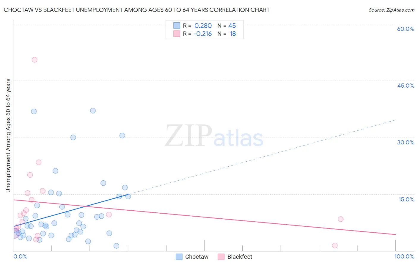 Choctaw vs Blackfeet Unemployment Among Ages 60 to 64 years