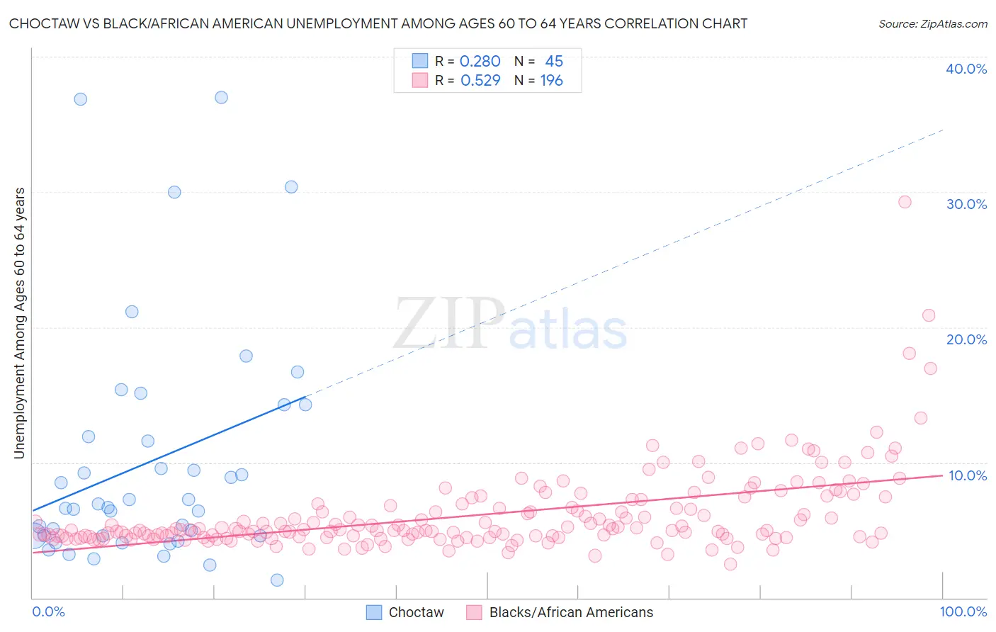 Choctaw vs Black/African American Unemployment Among Ages 60 to 64 years