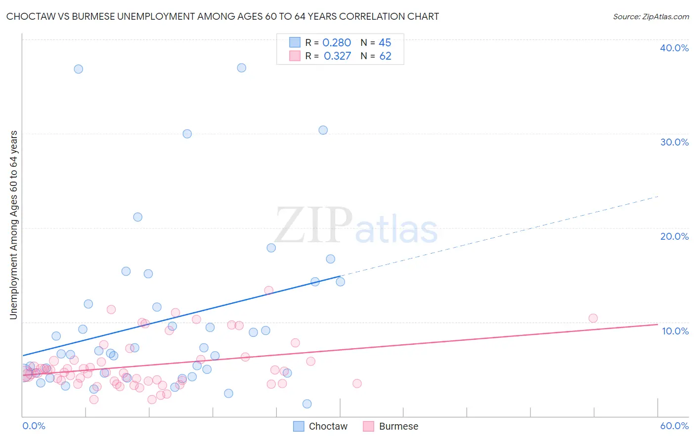 Choctaw vs Burmese Unemployment Among Ages 60 to 64 years