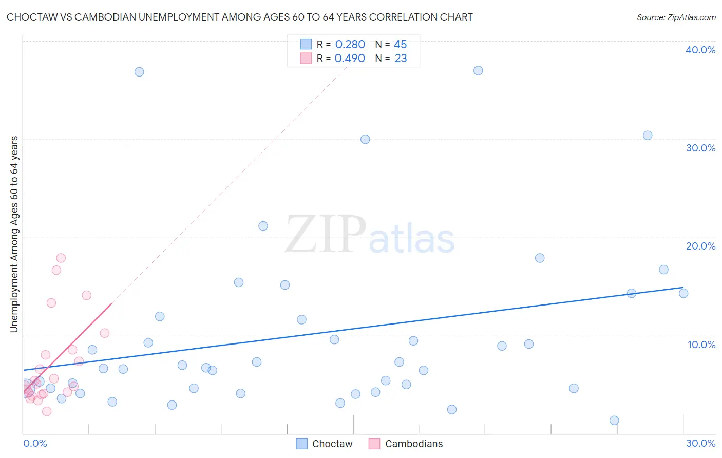 Choctaw vs Cambodian Unemployment Among Ages 60 to 64 years