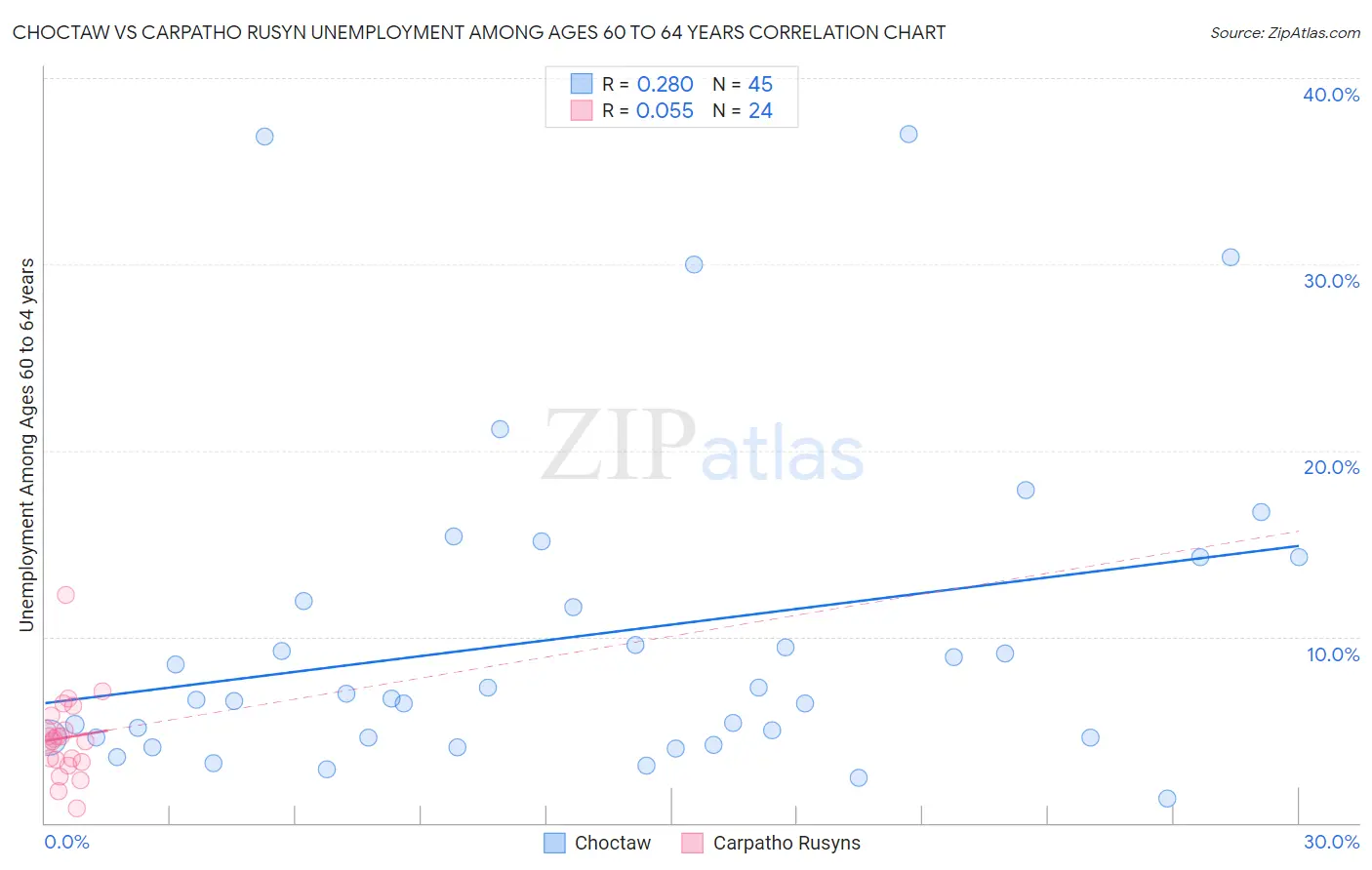 Choctaw vs Carpatho Rusyn Unemployment Among Ages 60 to 64 years