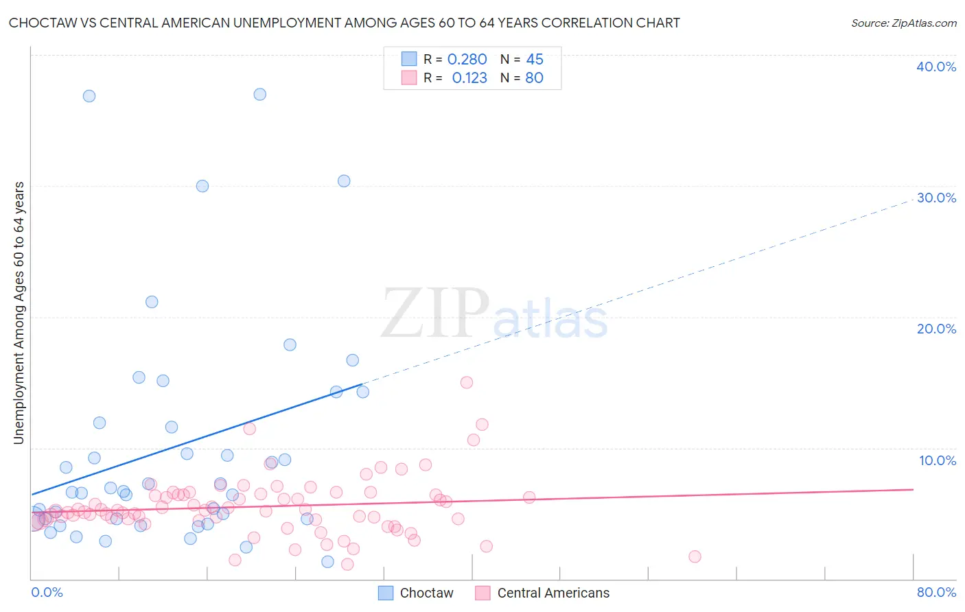 Choctaw vs Central American Unemployment Among Ages 60 to 64 years