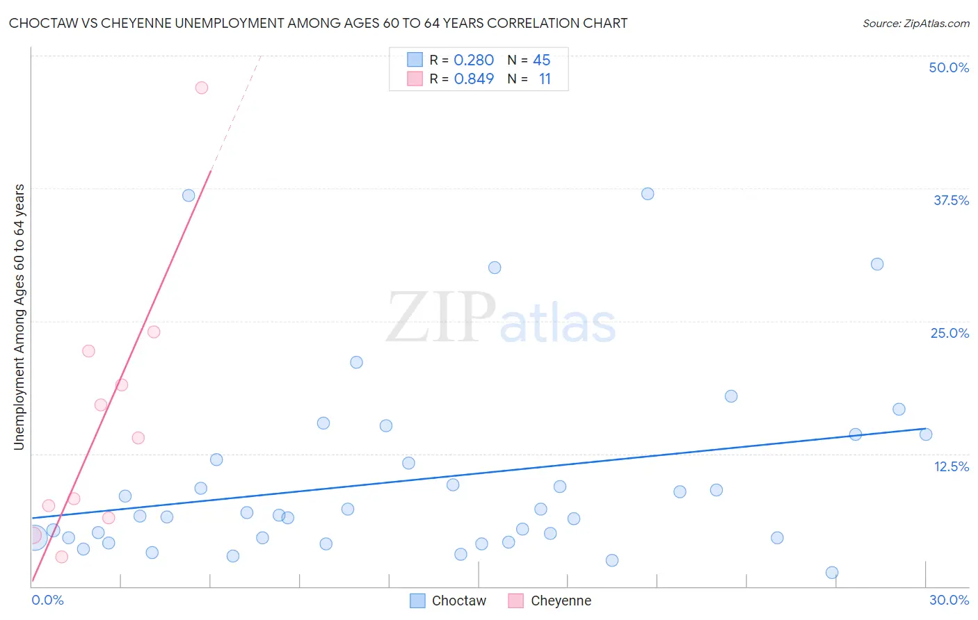 Choctaw vs Cheyenne Unemployment Among Ages 60 to 64 years