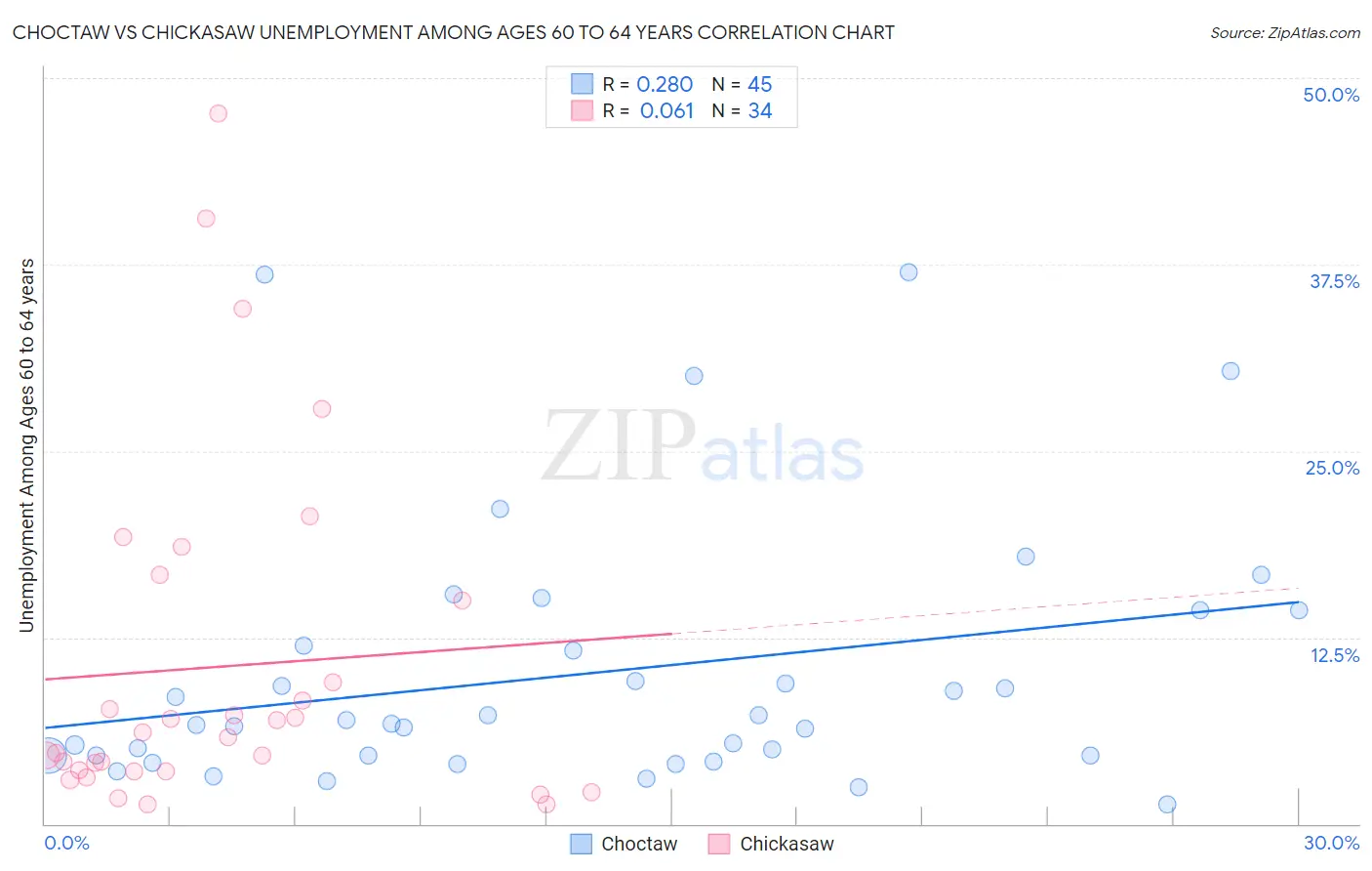 Choctaw vs Chickasaw Unemployment Among Ages 60 to 64 years