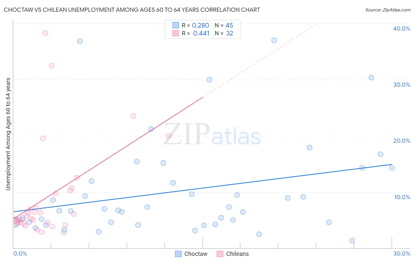 Choctaw vs Chilean Unemployment Among Ages 60 to 64 years