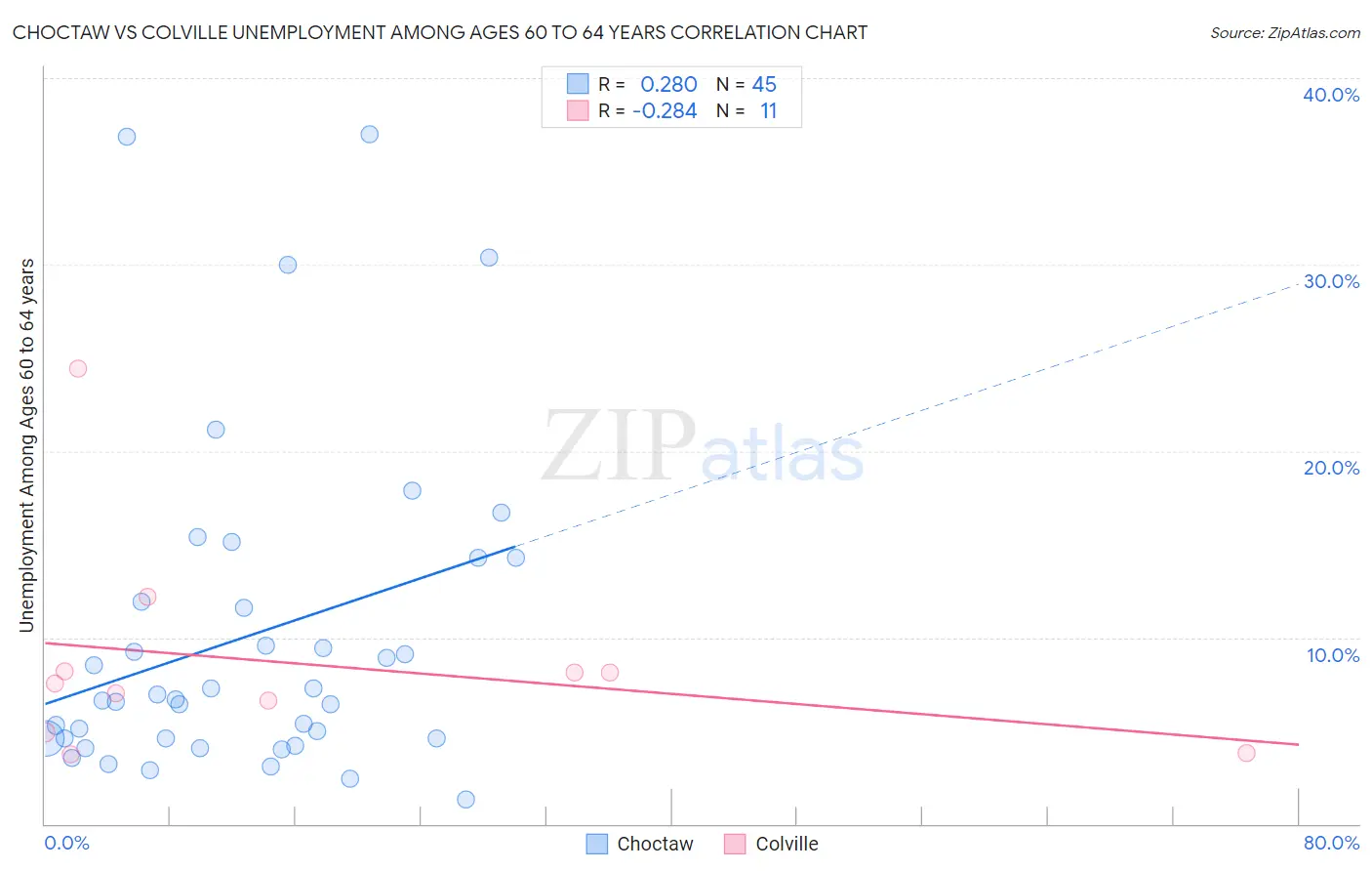 Choctaw vs Colville Unemployment Among Ages 60 to 64 years