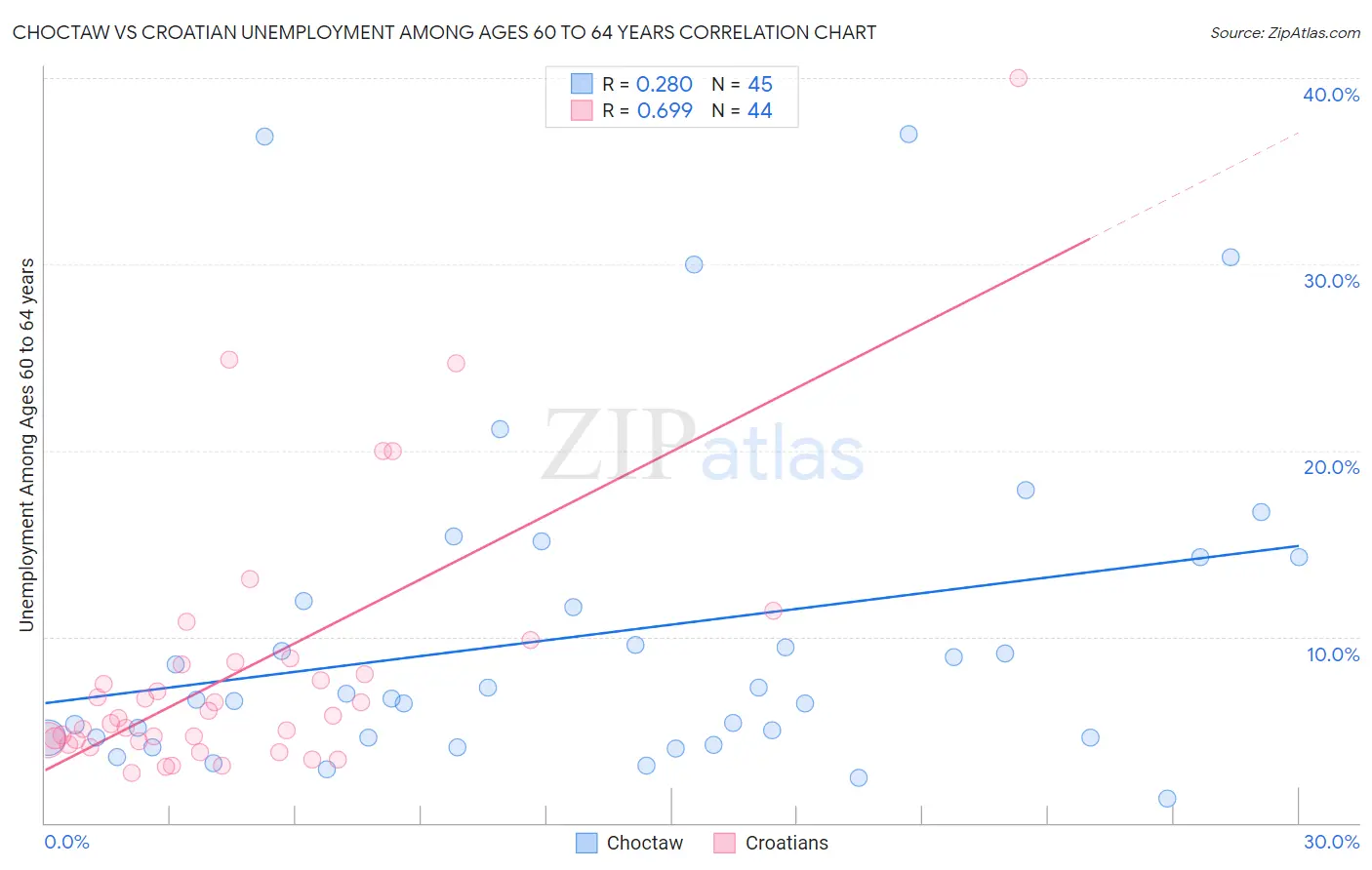 Choctaw vs Croatian Unemployment Among Ages 60 to 64 years