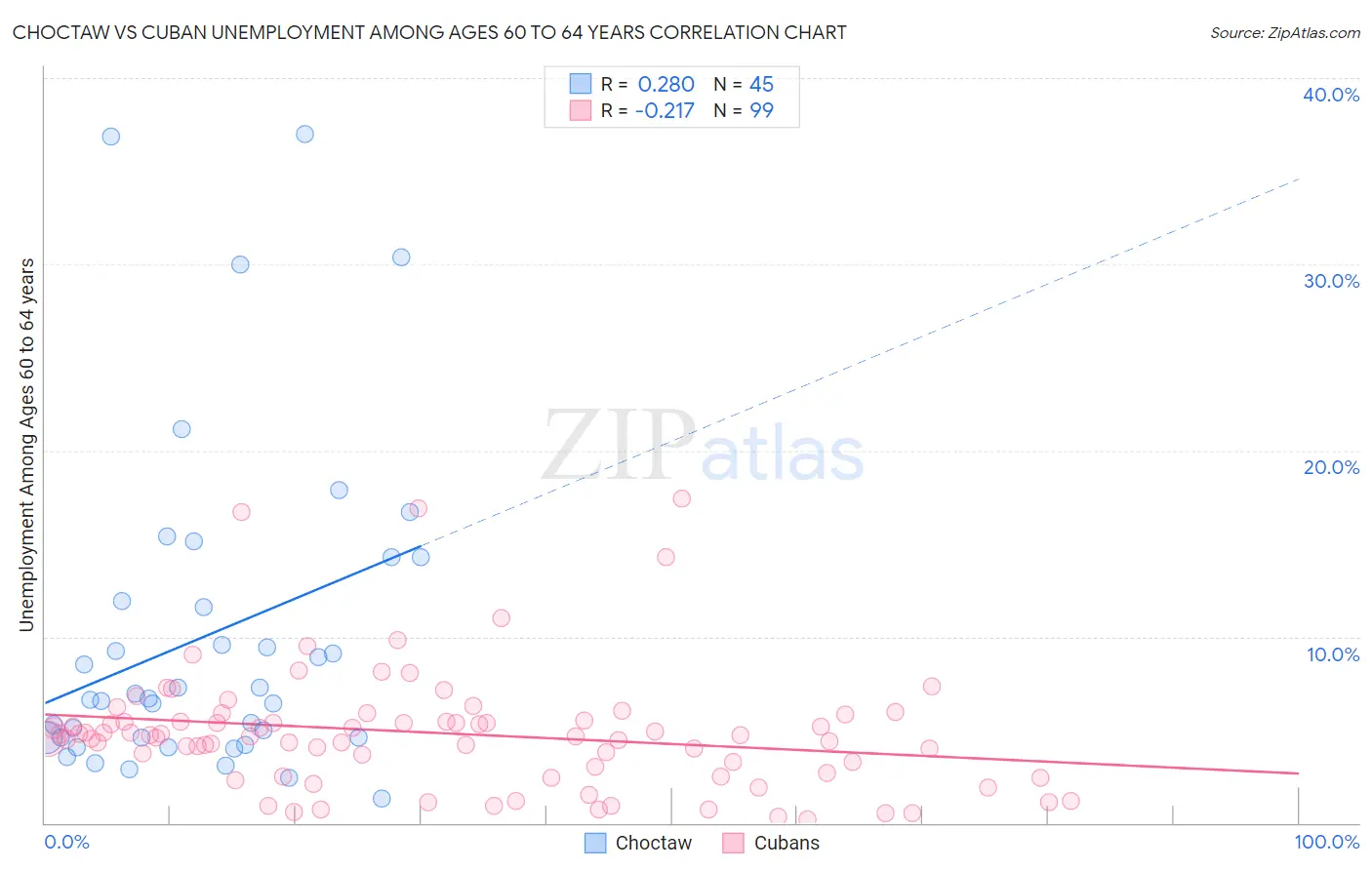 Choctaw vs Cuban Unemployment Among Ages 60 to 64 years
