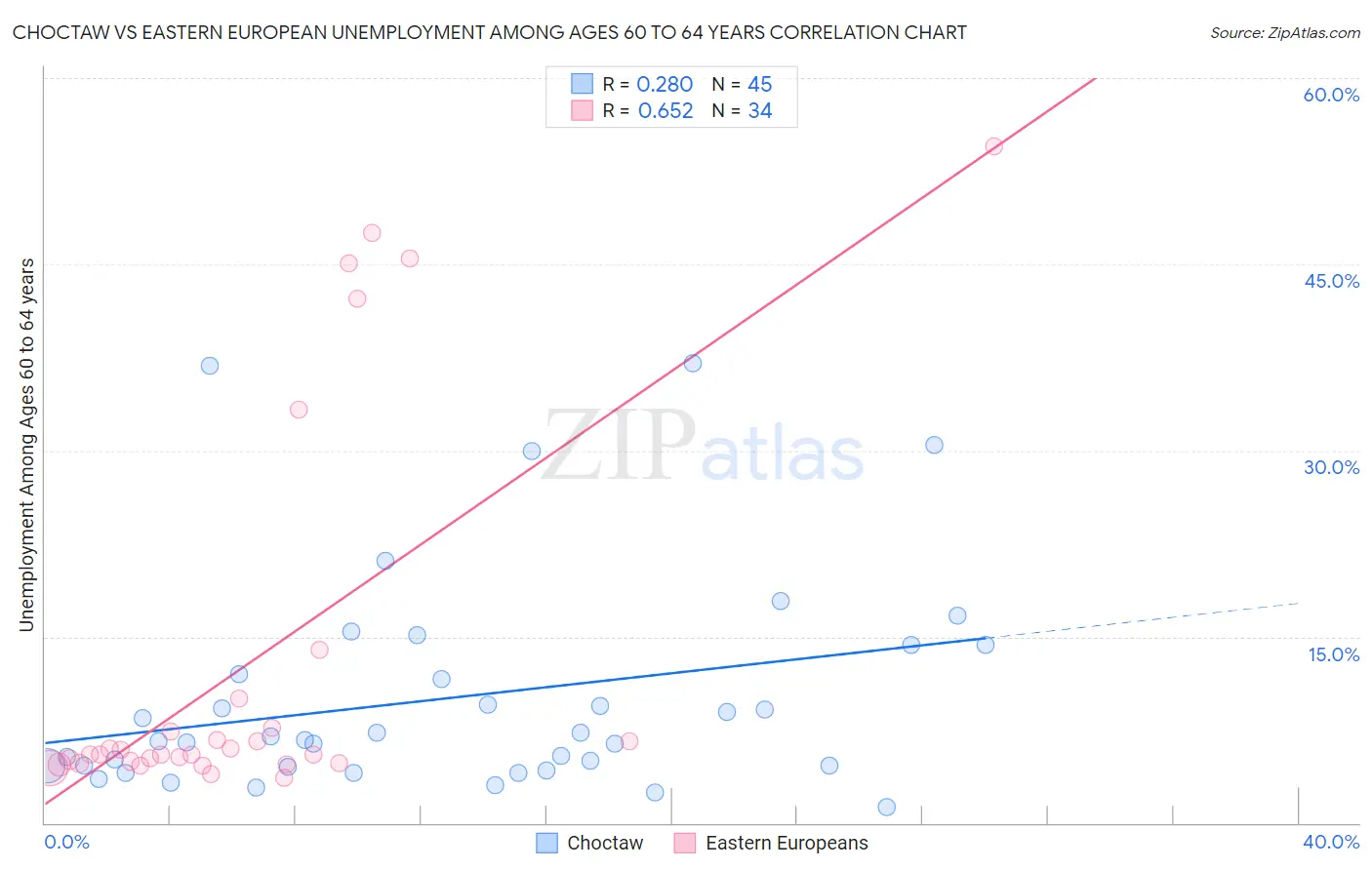 Choctaw vs Eastern European Unemployment Among Ages 60 to 64 years