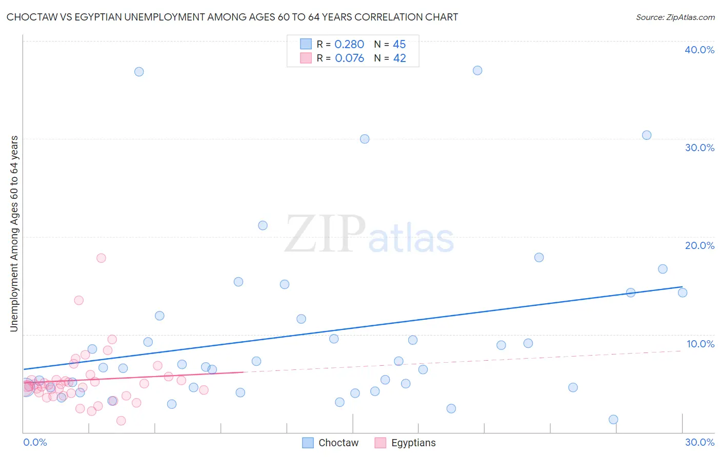 Choctaw vs Egyptian Unemployment Among Ages 60 to 64 years