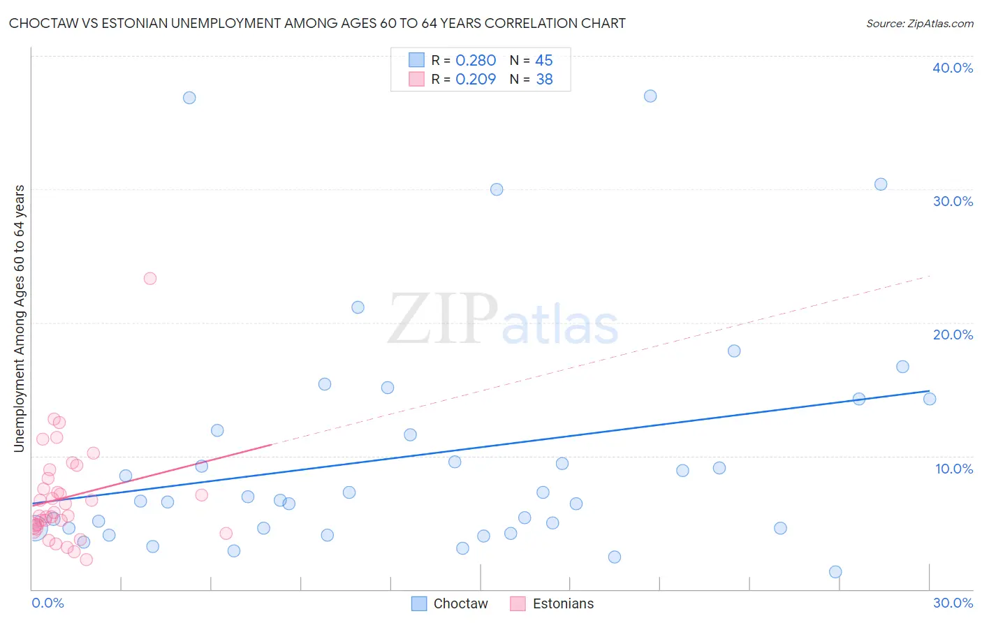 Choctaw vs Estonian Unemployment Among Ages 60 to 64 years