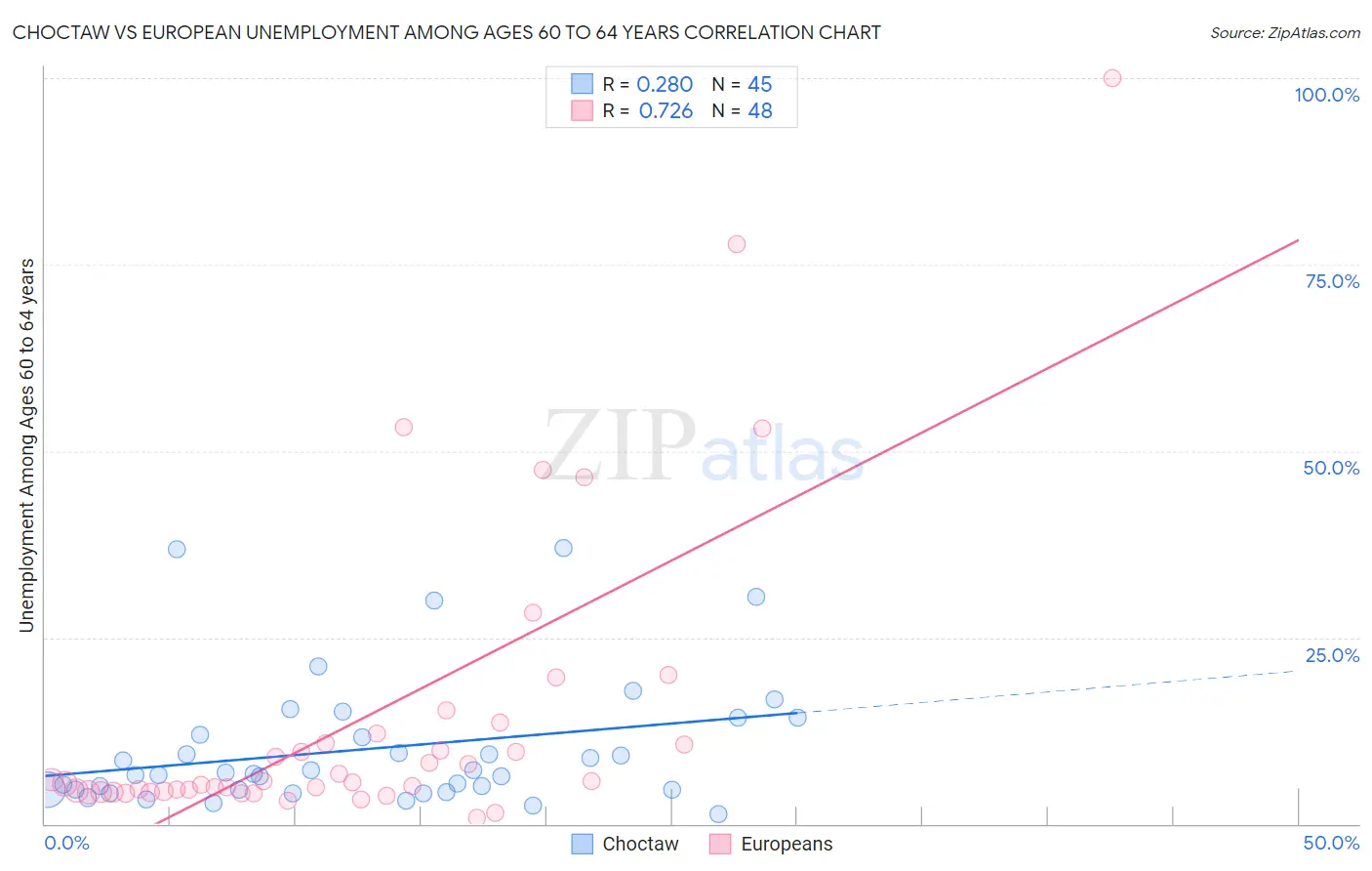 Choctaw vs European Unemployment Among Ages 60 to 64 years