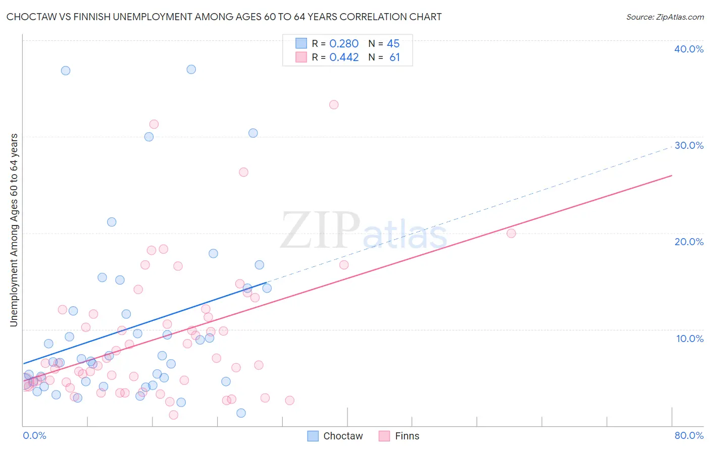 Choctaw vs Finnish Unemployment Among Ages 60 to 64 years