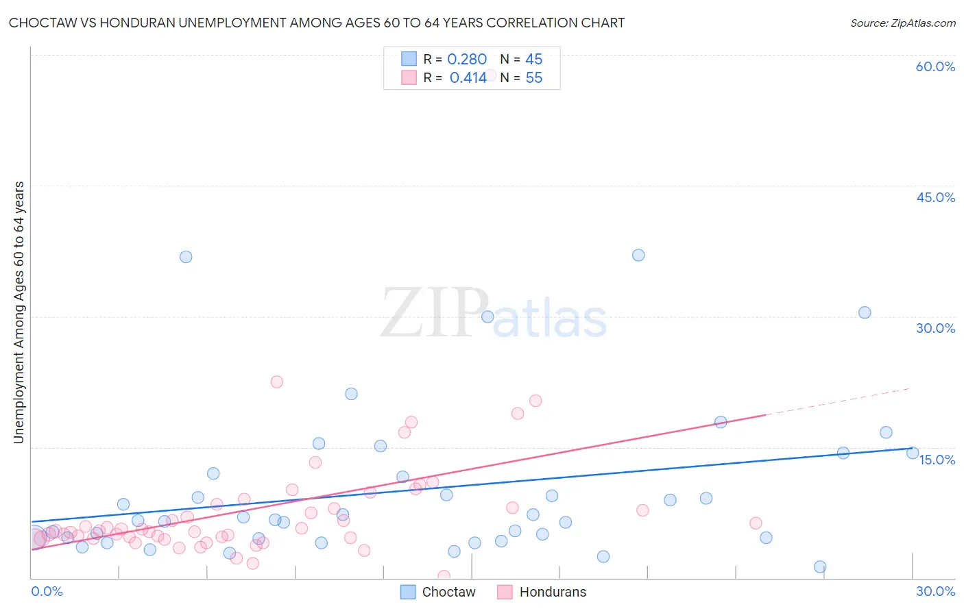 Choctaw vs Honduran Unemployment Among Ages 60 to 64 years
