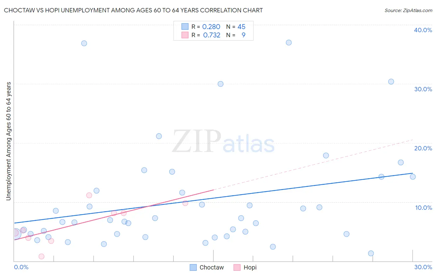Choctaw vs Hopi Unemployment Among Ages 60 to 64 years
