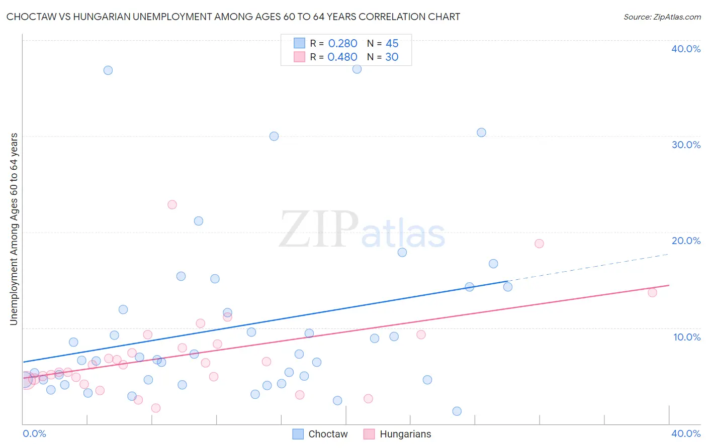 Choctaw vs Hungarian Unemployment Among Ages 60 to 64 years