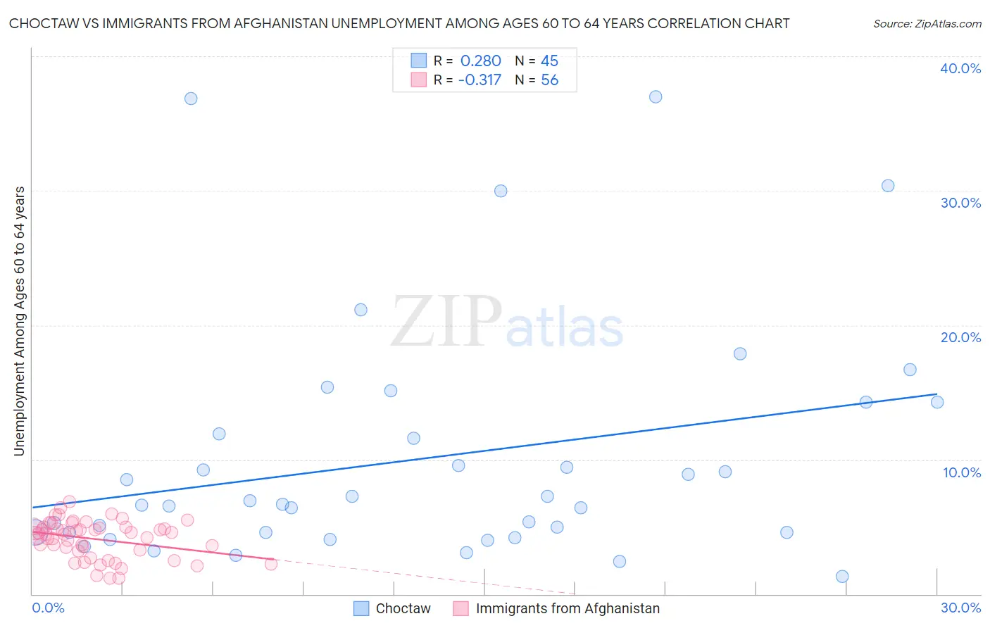 Choctaw vs Immigrants from Afghanistan Unemployment Among Ages 60 to 64 years