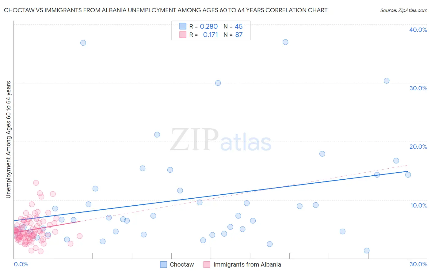 Choctaw vs Immigrants from Albania Unemployment Among Ages 60 to 64 years