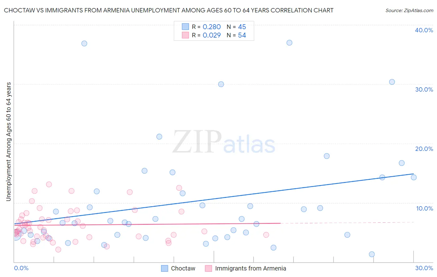 Choctaw vs Immigrants from Armenia Unemployment Among Ages 60 to 64 years