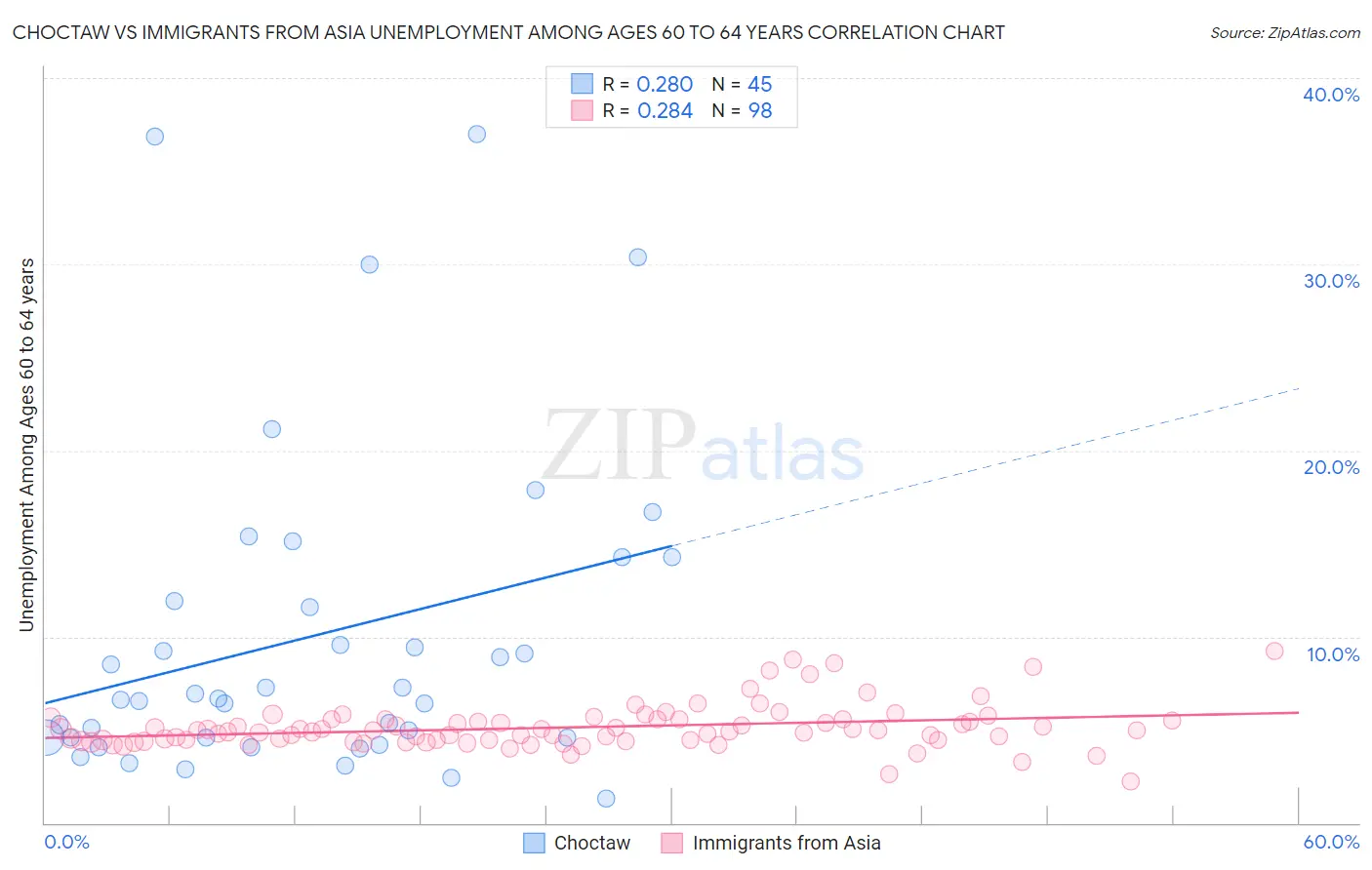 Choctaw vs Immigrants from Asia Unemployment Among Ages 60 to 64 years