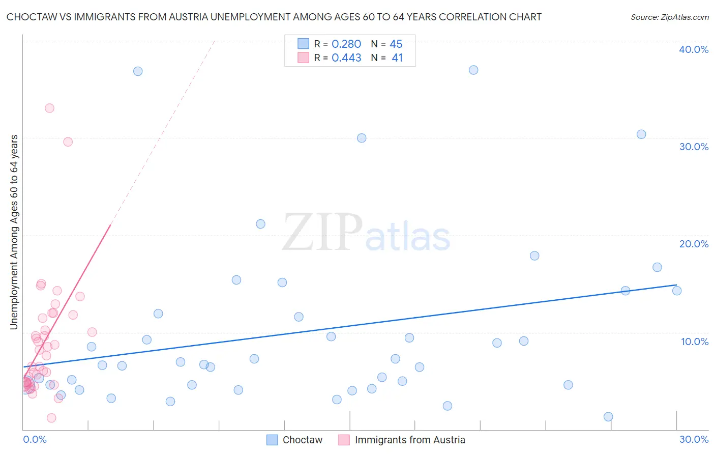 Choctaw vs Immigrants from Austria Unemployment Among Ages 60 to 64 years