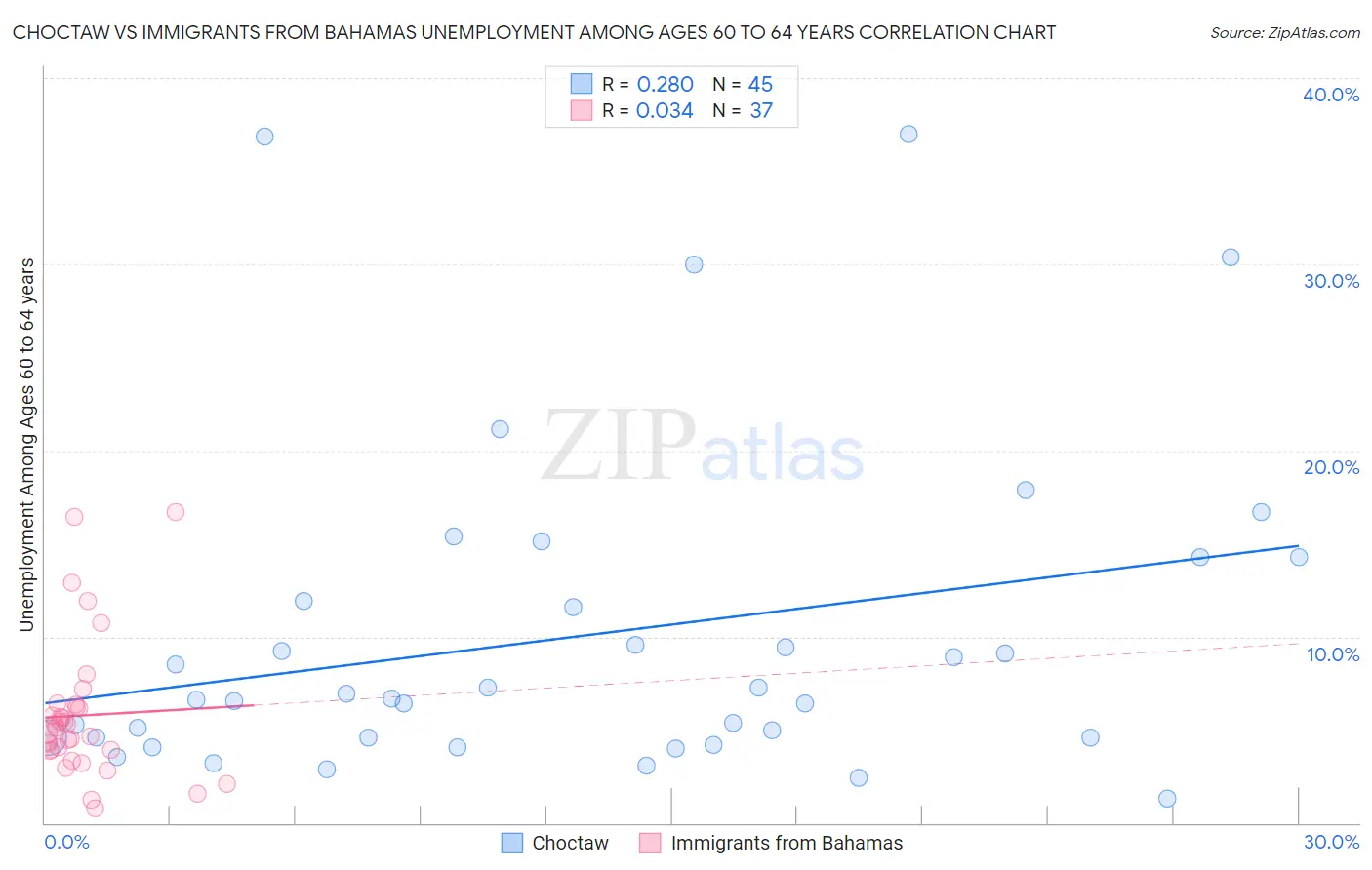 Choctaw vs Immigrants from Bahamas Unemployment Among Ages 60 to 64 years