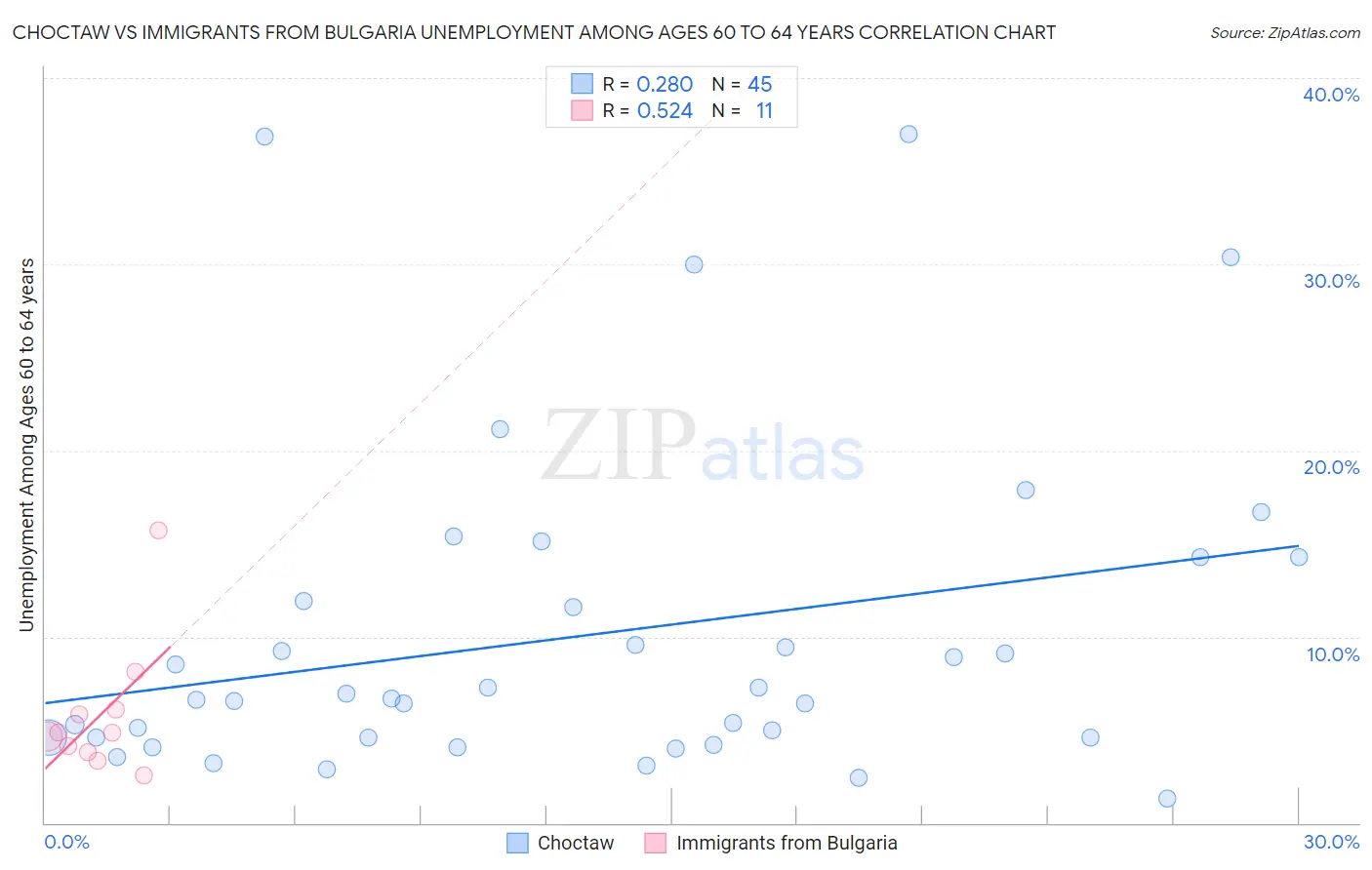 Choctaw vs Immigrants from Bulgaria Unemployment Among Ages 60 to 64 years