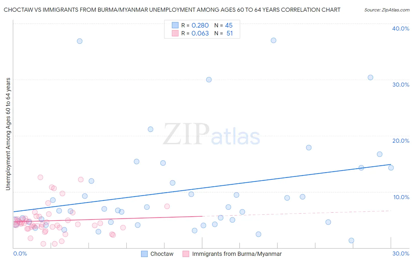 Choctaw vs Immigrants from Burma/Myanmar Unemployment Among Ages 60 to 64 years