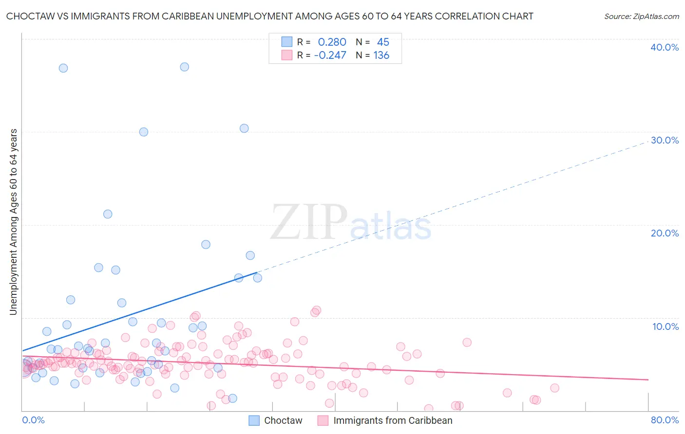 Choctaw vs Immigrants from Caribbean Unemployment Among Ages 60 to 64 years